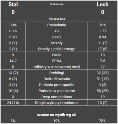 tyrytyty - statystyki z meczu Stal - Lech

#mecz #pilkanozna #ekstraklasa #lechpozn...