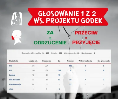 TenXen47 - A to może to? Jak konfa głosowała przeciwko odrzuceniu całkowicie zakazuja...