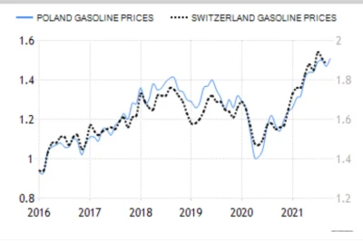 Mesmeryzowany - @h225m: paliwo zdrożało procentowo tak samo jak w Polsce, dodatkowo m...