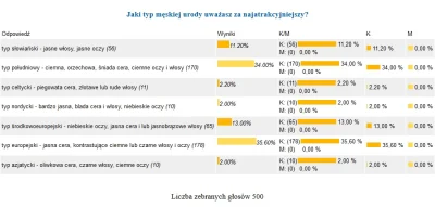 eeemil - @Ranger: 

70% kobiet w Polsce preferuje ciemnowłosych mężczyzn.