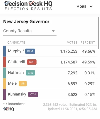 protozoa - 92% podliczonych głosów w lewackim New Jersey
#usa #wybory #polityka