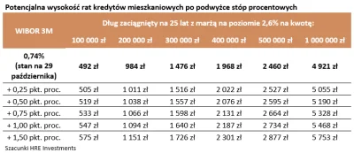 Testuje_Toster - Przykład jak mogą wzrosnąć raty: