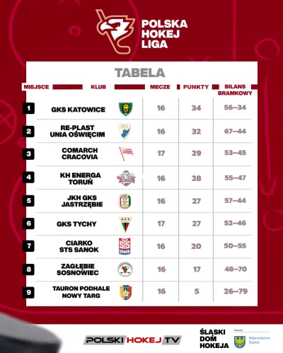 waruznrt - Tak wygląda tabela Polskiej Hokej Ligi po wtorkowym ostatnim meczu drugiej...