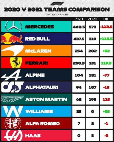 A.....7 - Szybkie porównanie i wszyscy widzimy, że.. 
#f1 #f1gpmexico #f1beforerace