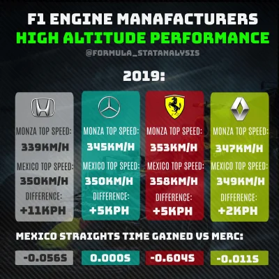 A.....7 - Szybki powrót do różnic z 2019 roku.
#f1 #f1gpmexico #f1beforerace