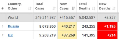 OddajButa123 - Praktycznie taka sama ilość nowych zakażeń i prawie 6 razy mniej zgonó...