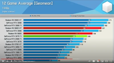 lIII - @Tracker31: Na 12 gier RTX 3070 Ti ma średnio o 7.56% więcej fps
Różnica w ce...