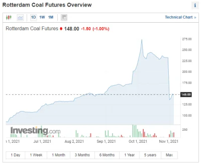 PfefferWerfer - @Ysior: Braki węgla na rynkach światowych po spięciu geopolitycznym C...
