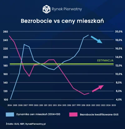 ddzwon - @zdunek89: Grafika która zamieściłeś nie oddanie korelacji. Zdecydowanie lep...