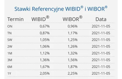 Cinos - #gielda #banki
ale jaja wibor6m powyzej stopy lombardowej! 1.87%
banki miedzy...