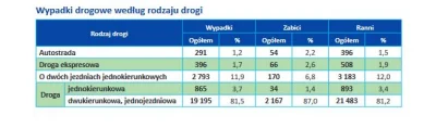 Rinter - Bez sensu. Wg statystyk autostrady i drogi ekspresowe to najbezpieczniejsze ...