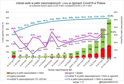 tomasztomasz1234 - Zrobiłem dziś wpis o udziale w pełni zaszczepionych wśród zgonów, ...