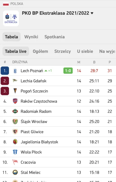 sauron100vlog - Ale by jutro pięknie wjechał remis w Raków-Pogoń 

#mecz #ekstraklasa...