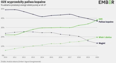 wcinaster - @przemyslaw-priemek
Dodaj do tego, że inwestycje w OZE w UE to pikuś na t...