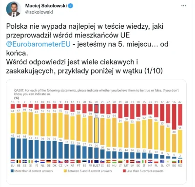 naczarak - Polacy w czołówce najgłupszych narodów w Europie
Tak żem coś czuł xD

 2...