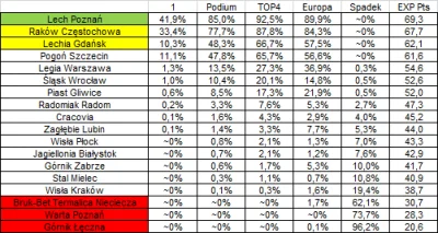 cinu4 - Tymczasem statystycy typują ległe na 5 miejscu w lidze. 0,3% na spadek XD #!$...