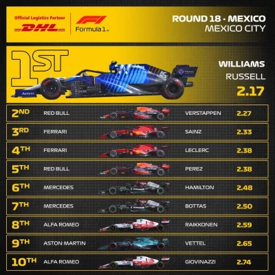 A.....7 - Ferrari chyba zmieniło skład mechaników.
#f1postrace 
#f1gpmexico
#racew...