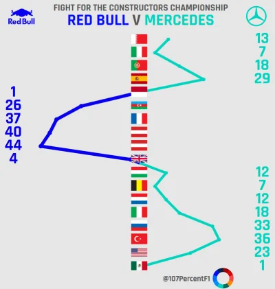 A.....7 - Mercedes vs Red Bull
WCC

#f1postrace
#f1gpmexico
#raceweek
#f1
