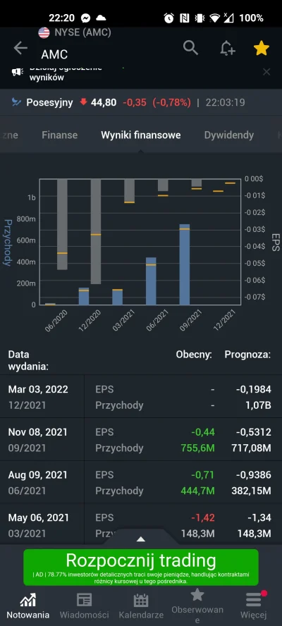 Szeroki_Mentzen - Dziś #amc +8% i wyniki powyżej oczekiwań
Jutro może być zielono( ͡...