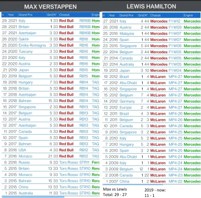 A.....7 - Porównanie DNFów Maxa i Lewisa.
#f1beforerace
#f1gpmacarena
#raceweek
#...