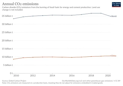 K.....k - Bzdurny artykuł, Chiny emitują średnio na mieszkańca mniej CO2 od Polski ht...