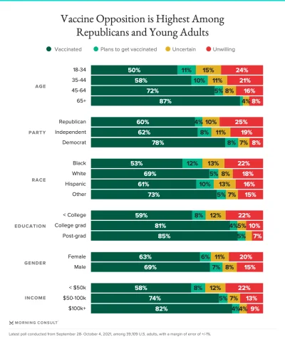 qris - Zobaczmy jeszcze na dane kto się szczepi w USA: https://morningconsult.com/cov...