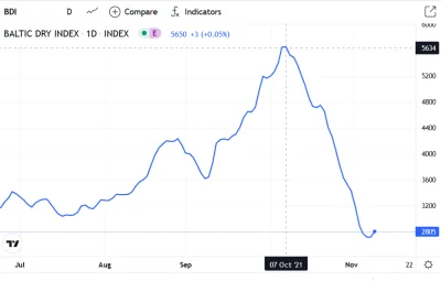 Llelekk - Baltic Dry Index poleciał w dół o 52% w ciągu jednego miesiąca. Ostatnim ra...