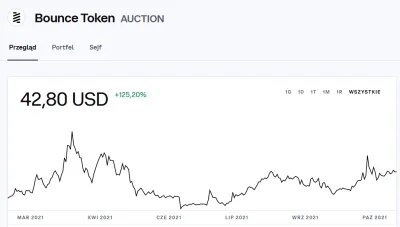 Ashkhan - Co sądzicie o #bouncetoken #auction? Bardzo niska kapitalizacja, niemrawe r...