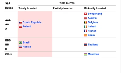 staryalejary11 - Krzywa rentowności w PL się odwróciła. Historycznie oznacza to nadch...
