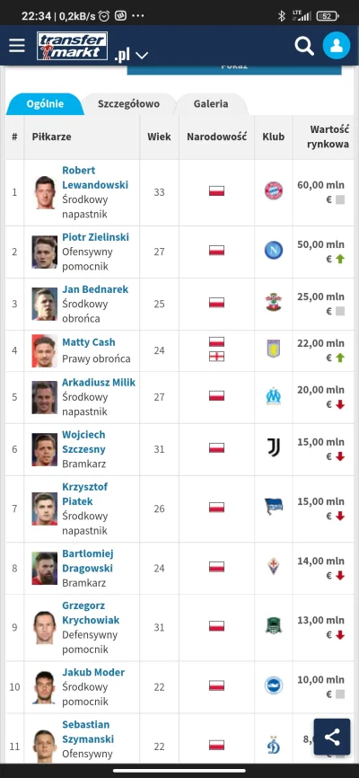 susuke15 - #mecz Cash 4 najbardziej wartościowy Polski zawodnik