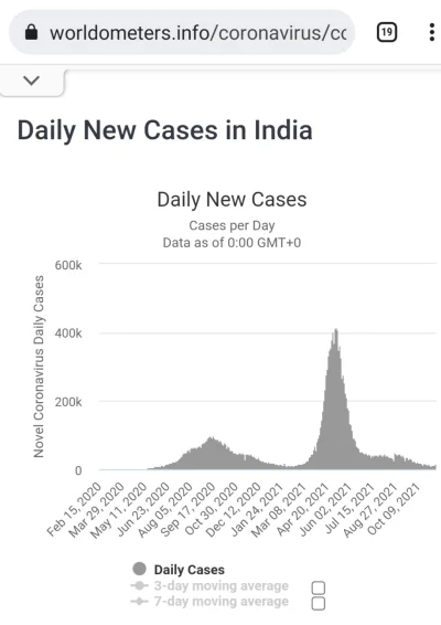 Cbtl94 - Tymczasem poziom nowych zakazen w Indiach (25% zaczczepionych)... 

Zagadk...