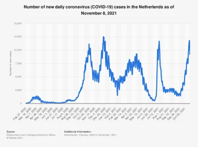 Cbtl94 - W Holandii wyszczepienie na poziomie 84,4%. Zakażenia lawinowo rosną i są po...