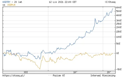 jjb_ - Porównanie zmiany wartości liry (niebieski) i złotówki (czerwony) względem dol...