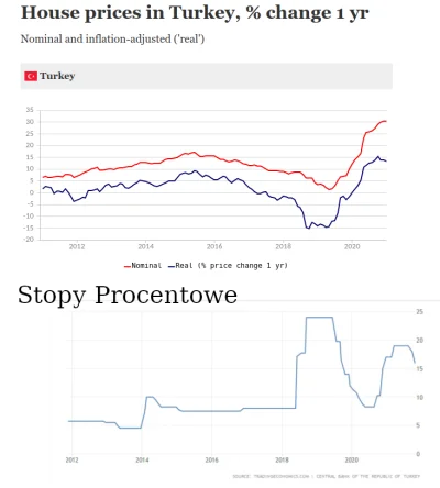 Bonetti - Zastanawiałem się jak zmiana stóp procentowych w Turcji wpłynęła na ceny ni...