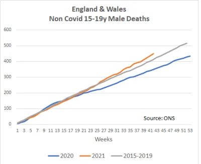 Sg6 - @mmichal: Zobaczymy. Śmiertelność chłopców w UK też podskoczyła i z tego, co wi...