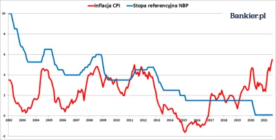 jagoslau - W przeszłości stopy procentowe były powyżej inflacji (pic related)

Tera...