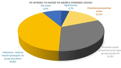 Cierniostwor - Ponad 80% Polaków jest przeciwko aktualnemu #!$%@? prawu aborcyjnemu, ...