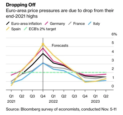 m.....a - Przewidywania inflacyjne na 2022 i początek 2023 dla strefy euro

Wygląda n...