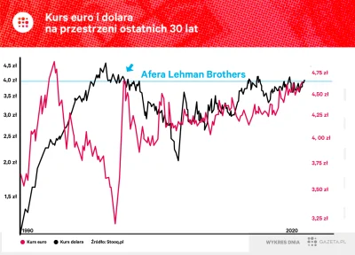 kicek3d - Fajny wykres. Kurs euro od 1.1.2002 zaczyna się w 1990, afera była w 2008 i...