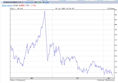 stfot - Jest taki indeks jak PLNI, który mówi o "sile" polskiej waluty względem koszy...