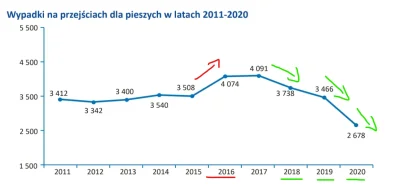 Gumaa - > Ja się odniosę. W latach 2016-2019 liczba zabitych w wypadkach na przejścia...