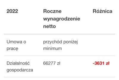 ThomasE - @awres: Wpisalem tylko 100 tys. rocznie brutto.

https://www.pwc.pl/pl/arty...