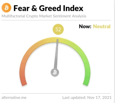 nicspecjalnego - Fear and greed już 52, poniżej 50 bede już myslał o zakupach 
#bitc...