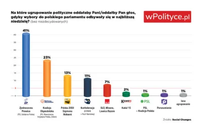 F.....r - Najnowszy sondaż Social Changes
#neuropa #4konserwy #konfederacja #polska ...