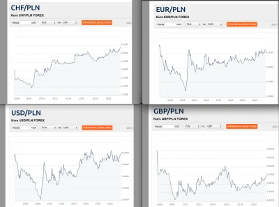 p-skr - Patrząc trochę szerzej, to rynek od 2018 roku sukcesywnie uznaje PLN za coraz...