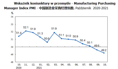 IdillaMZ - Chińskie PMI jest coraz gorsze. Wpadamy w dekoniunkturę, to fatalny sygnał...