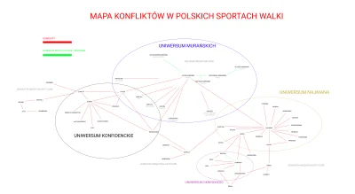 w.....o - Rozrysowałem mapę konfliktów w polskim MMA i okolic. Jest uniwersum Murańsk...