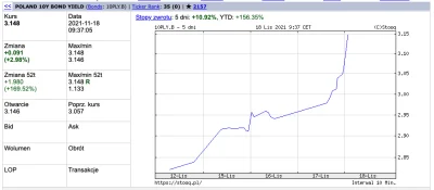 krocionog - Rentowności polskich 10y ostro w górę, szykuje się kolejna podwyżka stóp ...