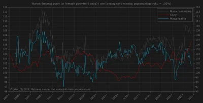 Raf_Alinski - Tempo wzrostu płac realnych w październiku spadło do 1,5%.

#ekonomia...