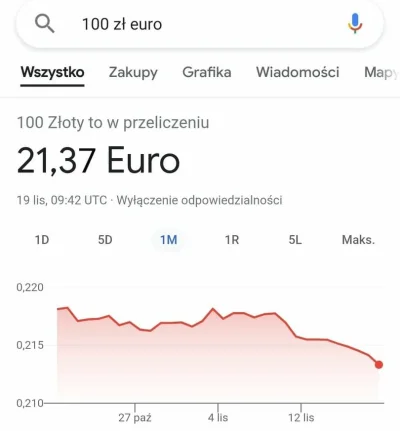 bisu - 100 zł jest dzisiaj warte tyle ( ͡° ͜ʖ ͡°)

#2137 #euro #waluty #kursywalut